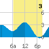 Tide chart for Spring Warrior Creek, Florida on 2024/06/3