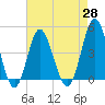 Tide chart for Myrtle Beach, South Carolina on 2021/04/28