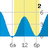 Tide chart for Myrtle Beach, South Carolina on 2021/04/2