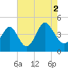 Tide chart for Myrtle Beach, South Carolina on 2021/08/2