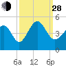 Tide chart for Myrtle Beach, South Carolina on 2021/09/28