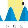 Tide chart for Myrtle Beach, South Carolina on 2021/09/8