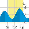 Tide chart for Myrtle Beach, South Carolina on 2021/10/1