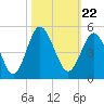 Tide chart for Myrtle Beach, South Carolina on 2021/10/22