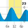 Tide chart for Myrtle Beach, South Carolina on 2021/10/23