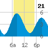 Tide chart for Myrtle Beach, South Carolina on 2021/11/21