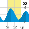 Tide chart for Myrtle Beach, South Carolina on 2021/11/22