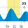 Tide chart for Myrtle Beach, South Carolina on 2021/11/23