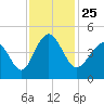 Tide chart for Myrtle Beach, South Carolina on 2021/11/25