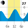 Tide chart for Myrtle Beach, South Carolina on 2021/11/27