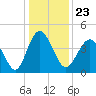Tide chart for Myrtle Beach, South Carolina on 2021/12/23