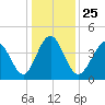 Tide chart for Myrtle Beach, South Carolina on 2021/12/25