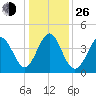 Tide chart for Myrtle Beach, South Carolina on 2021/12/26