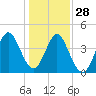 Tide chart for Myrtle Beach, South Carolina on 2021/12/28