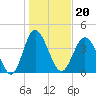 Tide chart for Myrtle Beach, South Carolina on 2022/01/20