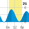 Tide chart for Myrtle Beach, South Carolina on 2022/01/21