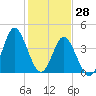 Tide chart for Myrtle Beach, South Carolina on 2022/01/28