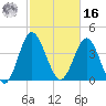 Tide chart for Myrtle Beach, South Carolina on 2022/02/16