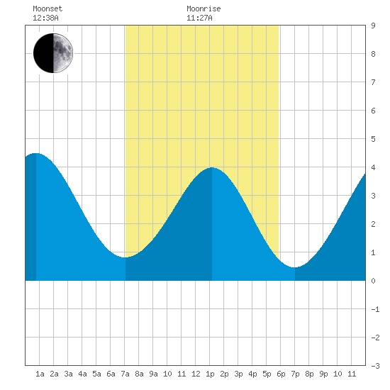 Tide Chart for 2022/02/8