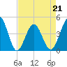 Tide chart for Myrtle Beach, South Carolina on 2022/04/21