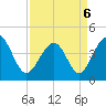 Tide chart for Myrtle Beach, South Carolina on 2022/04/6