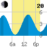 Tide chart for Myrtle Beach, South Carolina on 2022/07/20