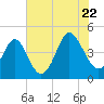 Tide chart for Myrtle Beach, South Carolina on 2022/07/22