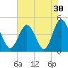 Tide chart for Myrtle Beach, South Carolina on 2022/07/30