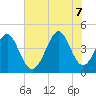 Tide chart for Myrtle Beach, South Carolina on 2022/07/7