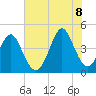 Tide chart for Myrtle Beach, South Carolina on 2022/07/8