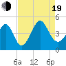 Tide chart for Myrtle Beach, South Carolina on 2022/08/19