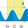 Tide chart for Myrtle Beach, South Carolina on 2022/08/1