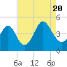 Tide chart for Myrtle Beach, South Carolina on 2022/08/20