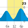 Tide chart for Myrtle Beach, South Carolina on 2022/08/23