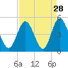 Tide chart for Myrtle Beach, South Carolina on 2022/08/28