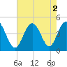 Tide chart for Myrtle Beach, South Carolina on 2022/08/2