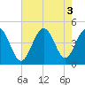 Tide chart for Myrtle Beach, South Carolina on 2022/08/3