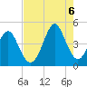 Tide chart for Myrtle Beach, South Carolina on 2022/08/6