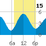 Tide chart for Myrtle Beach, South Carolina on 2022/10/15