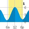 Tide chart for Myrtle Beach, South Carolina on 2022/10/1