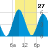 Tide chart for Myrtle Beach, South Carolina on 2022/10/27