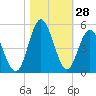 Tide chart for Myrtle Beach, South Carolina on 2022/10/28