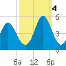 Tide chart for Myrtle Beach, South Carolina on 2022/10/4