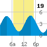 Tide chart for Myrtle Beach, South Carolina on 2022/11/19