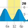 Tide chart for Myrtle Beach, South Carolina on 2022/11/20