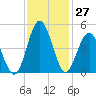 Tide chart for Myrtle Beach, South Carolina on 2022/11/27