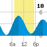 Tide chart for Springmaid Pier, South Carolina on 2023/01/10