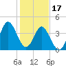 Tide chart for Springmaid Pier, South Carolina on 2023/01/17
