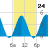 Tide chart for Myrtle Beach, South Carolina on 2023/02/24