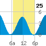 Tide chart for Myrtle Beach, South Carolina on 2023/02/25